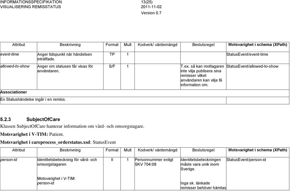 StatusEvent/allowed-to-show En Statushändelse ingår i en remiss. 5.2.3 SubjectOfCare Klassen SubjectOfCare hanterar information om vård- och omsorgstagare. Patient.