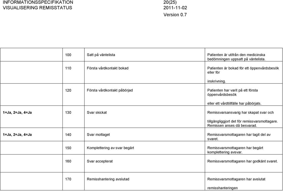 120 Första vårdkontakt påbörjad Patienten har varit på ett första öppenvårdsbesök eller ett vårdtillfälle har påbörjats.