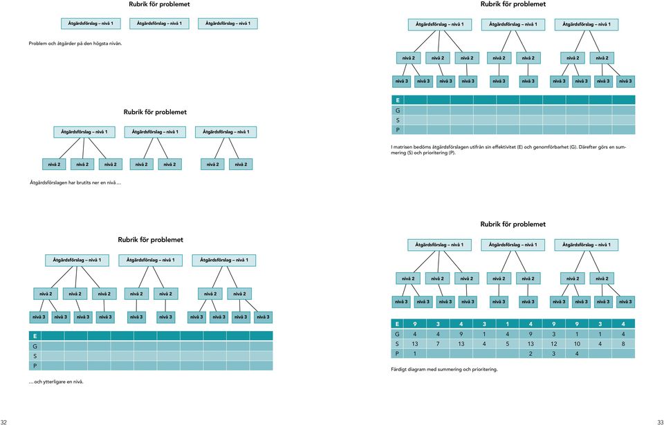nivå 2 nivå 2 nivå 2 nivå 2 nivå 2 nivå 2 nivå 2 nivå 3 nivå 3 nivå 3 nivå 3 nivå 3 nivå 3 nivå 3 nivå 3 nivå 3 nivå 3 rubrik för problemet Åtgärdsförslag nivå 1 Åtgärdsförslag nivå 1 Åtgärdsförslag