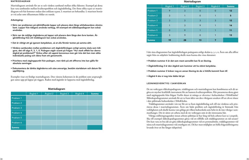 Arbetsgång: Skriv ner problemen på självhäftande lappar och placera dem längs whiteboardens vänstra kant. Lappar från tidigare använda verktyg, till exempel ett släktskapsdiagram kan också användas.