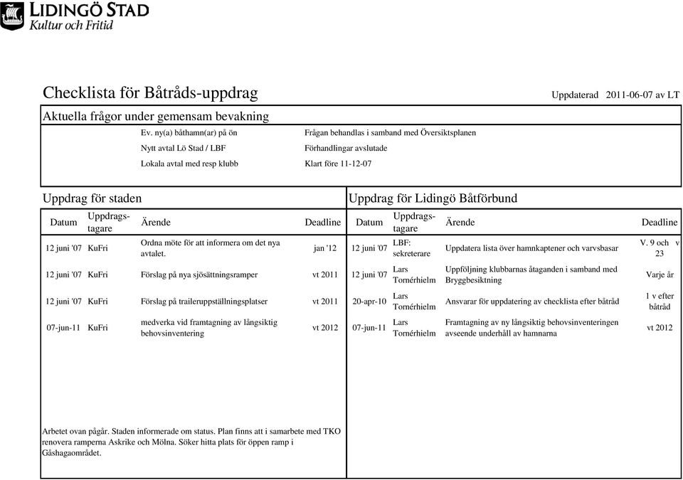 Uppdrag för staden Datum 12 juni '07 KuFri Uppdragstagare Uppdrag för Lidingö Båtförbund Ärende Deadline Datum Uppdragstagare Ordna möte för att informera om det nya avtalet.