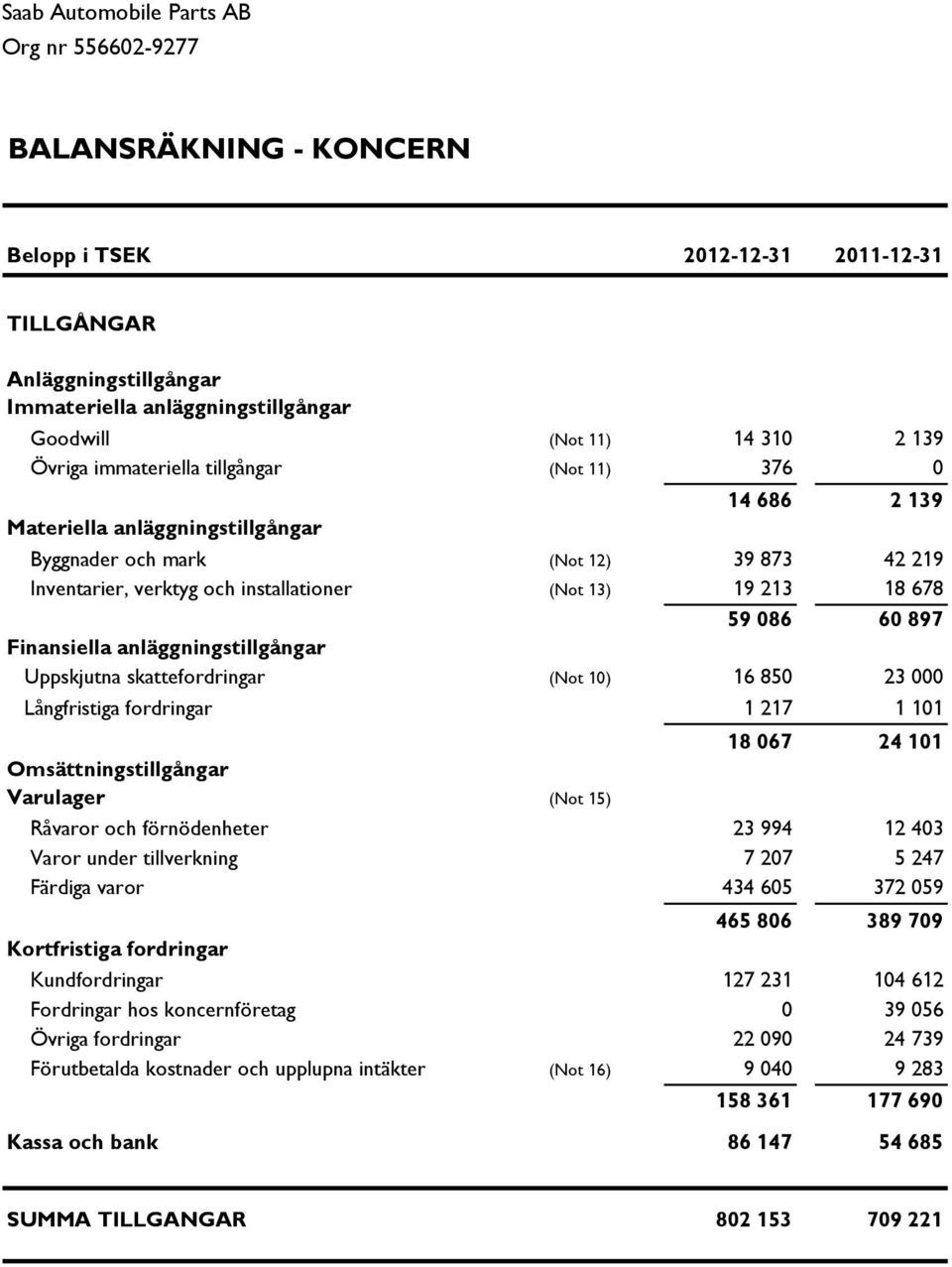 skattefordringar (Not 10) 16 850 23 000 Långfristiga fordringar 1 217 1 101 Omsättningstillgångar Varulager (Not 15) 18 067 24 101 Råvaror och förnödenheter 23 994 12 403 Varor under tillverkning 7