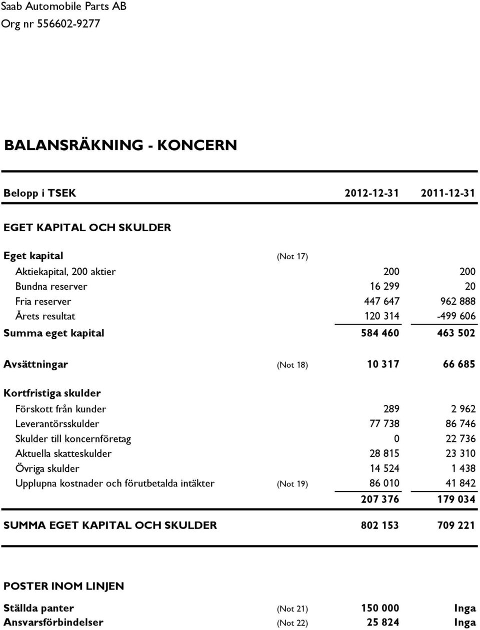 77 738 86 746 Skulder till koncernföretag 0 22 736 Aktuella skatteskulder 28 815 23 310 Övriga skulder 14 524 1 438 Upplupna kostnader och förutbetalda intäkter (Not