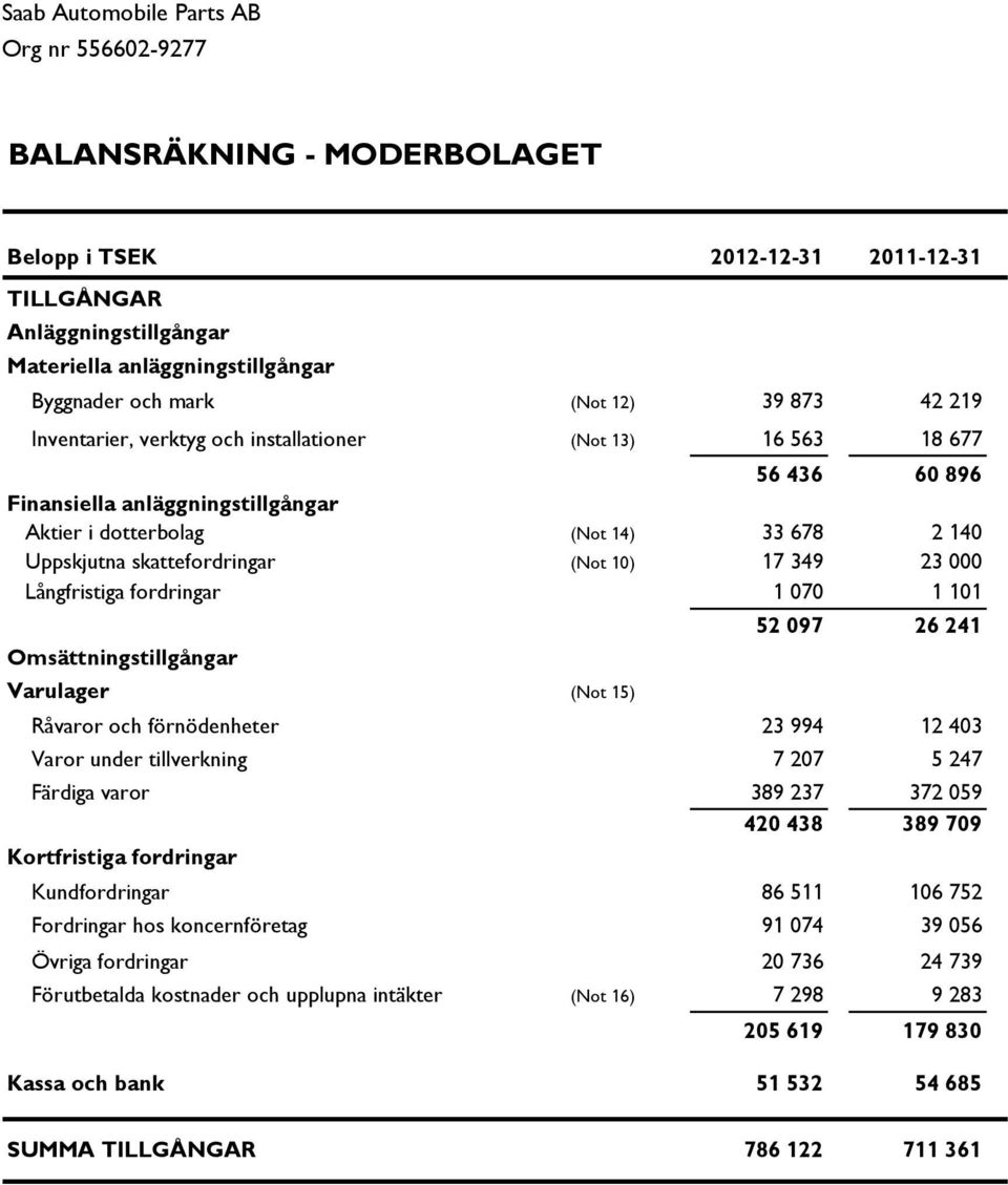 Varulager (Not 15) 52 097 26 241 Råvaror och förnödenheter 23 994 0 12 403 Varor under tillverkning 7 207 0 5 247 Färdiga varor 389 237 372 059 420 438 389 709 Kortfristiga fordringar Kundfordringar