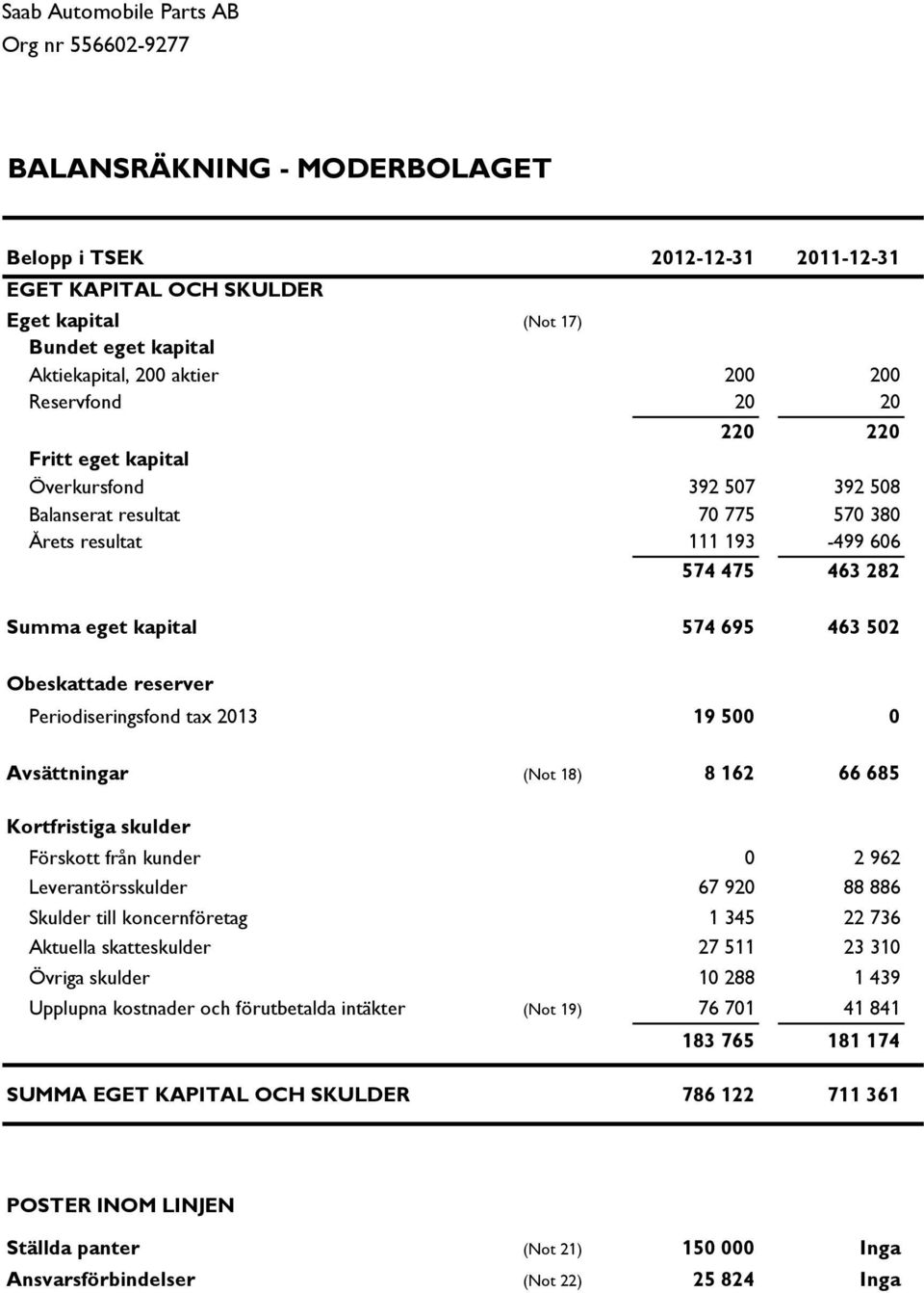 18) 8 162 66 685 Kortfristiga skulder Förskott från kunder 0 2 962 Leverantörsskulder 67 920 88 886 Skulder till koncernföretag 1 345 22 736 Aktuella skatteskulder 27 511 23 310 Övriga skulder 10 288