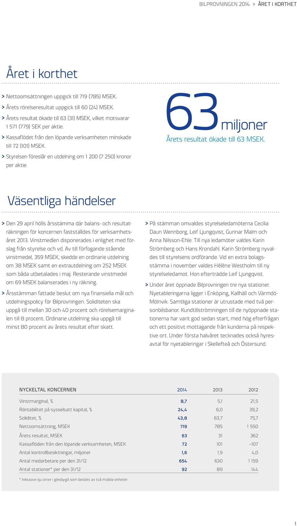 > Styrelsen föreslår en utdelning om 1 200 (7 250) kronor per aktie. 63 miljoner Årets resultat ökade till 63 MSEK.