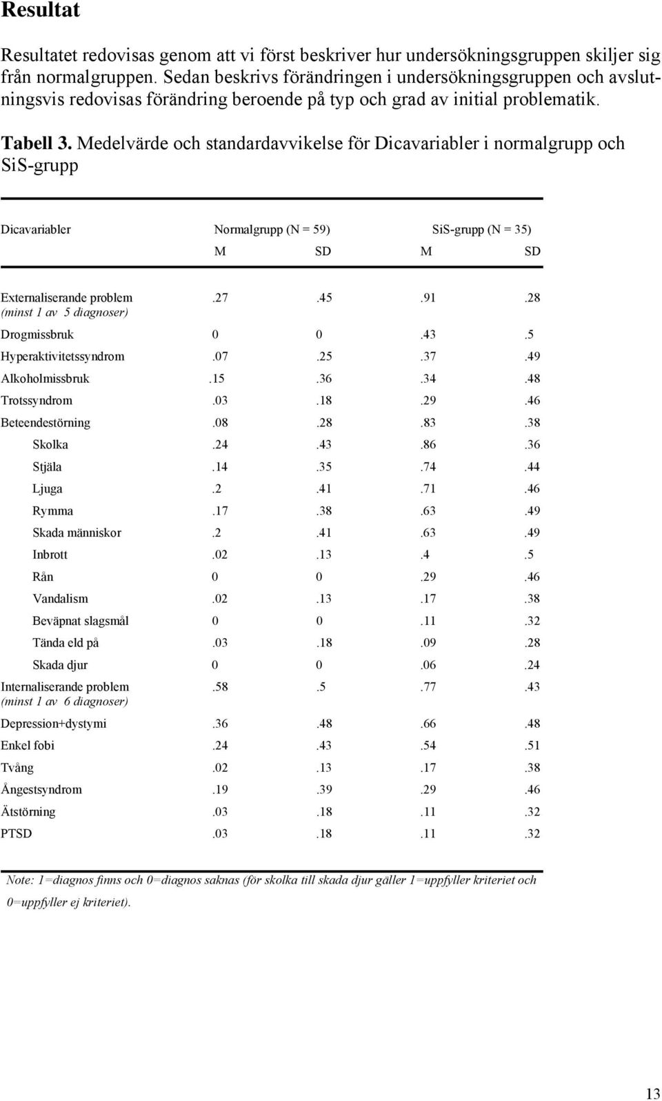 Medelvärde och standardavvikelse för Dicavariabler i normalgrupp och SiS-grupp Dicavariabler Normalgrupp (N = 59) SiS-grupp (N = 35) M SD M SD Externaliserande problem.27.45.91.