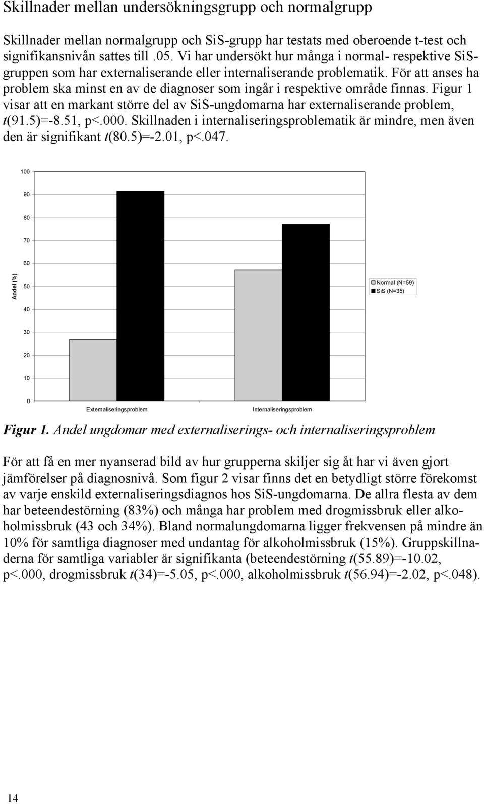 För att anses ha problem ska minst en av de diagnoser som ingår i respektive område finnas. Figur 1 visar att en markant större del av SiS-ungdomarna har externaliserande problem, t(91.5)=-8.51, p<.