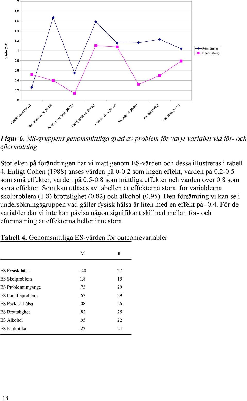 SiS-gruppens genomsnittliga grad av problem för varje variabel vid för- och eftermätning Storleken på förändringen har vi mätt genom ES-värden och dessa illustreras i tabell 4.