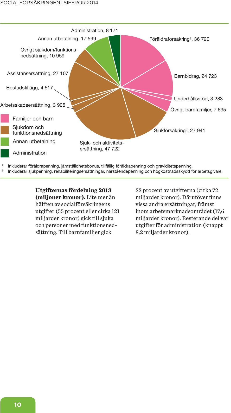 Sjukförsäkring 2, 27 941 1 Inkluderar föräldrapenning, jämställdhetsbonus, tillfällig föräldrapenning och graviditetspenning.