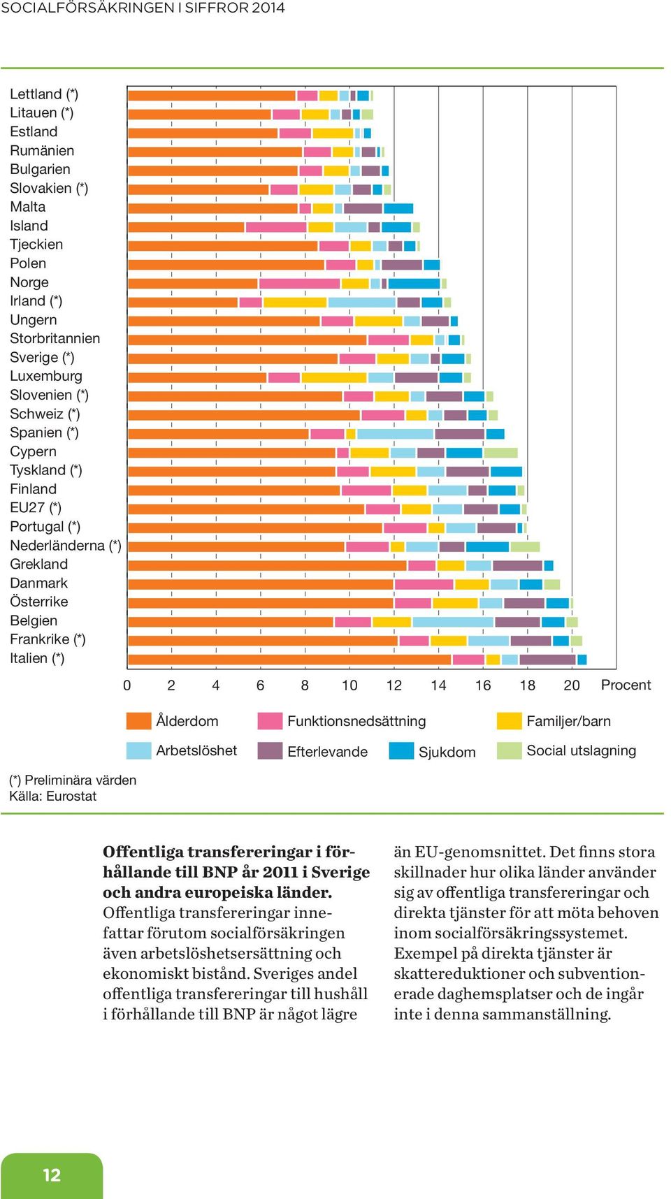 Arbetslöshet Efterlevande Sjukdom Social utslagning (*) Preliminära värden Källa: Eurostat Offentliga transfereringar i förhållande till BNP år 211 i Sverige och andra europeiska länder.