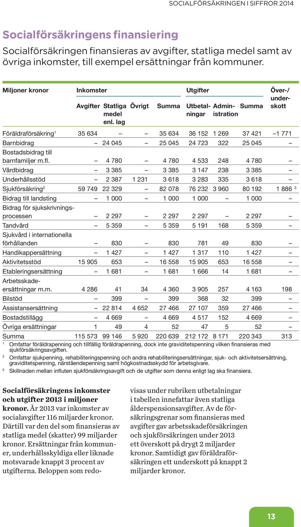 lag Föräldraförsäkring 1 35 634 35 634 36 152 1 269 37 421 1 771 Barnbidrag 24 45 25 45 24 723 322 25 45 Bostadsbidrag till barnfamiljer m.fl.