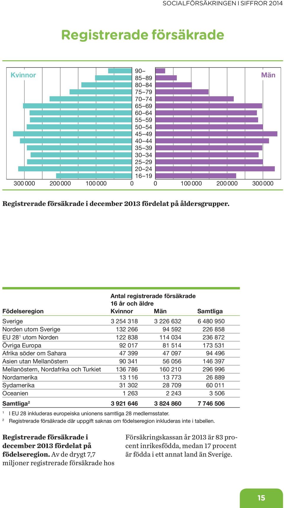 872 Övriga Europa 92 17 81 514 173 531 Afrika söder om Sahara 47 399 47 97 94 496 Asien utan Mellanöstern 9 341 56 56 146 397 Mellanöstern, Nordafrika och Turkiet 136 786 16 21 296 996 Nordamerika 13