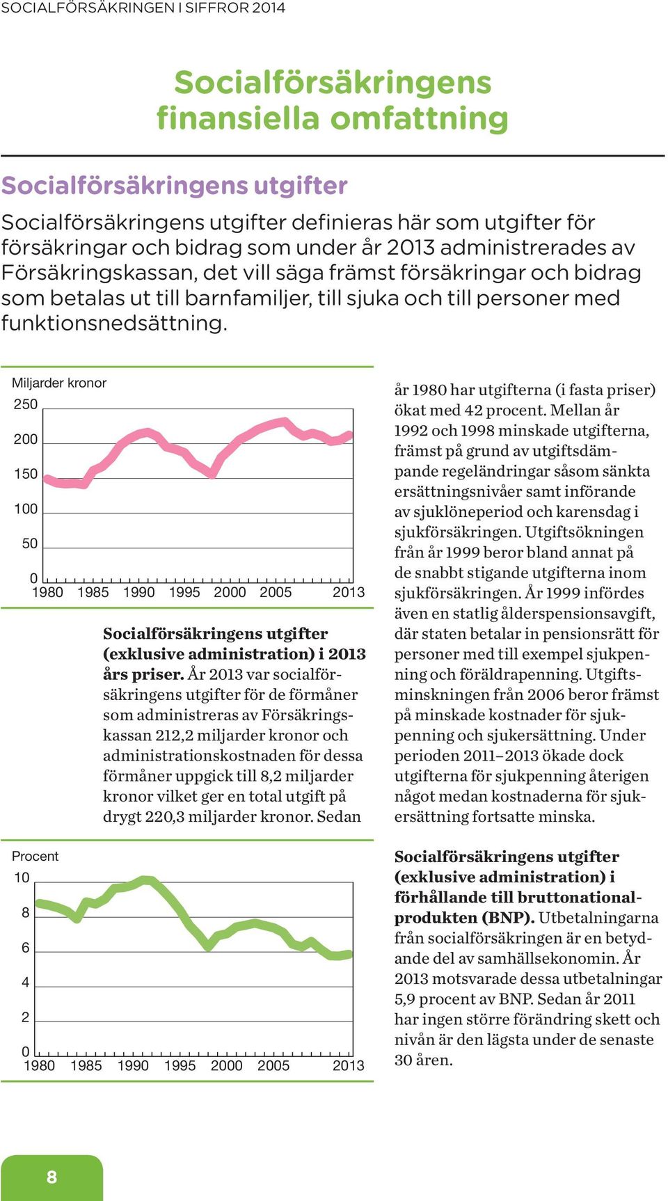 Miljarder kronor 25 2 15 1 5 198 1985 199 1995 2 25 213 Socialförsäkringens utgifter (exklusive administration) i 213 års priser.