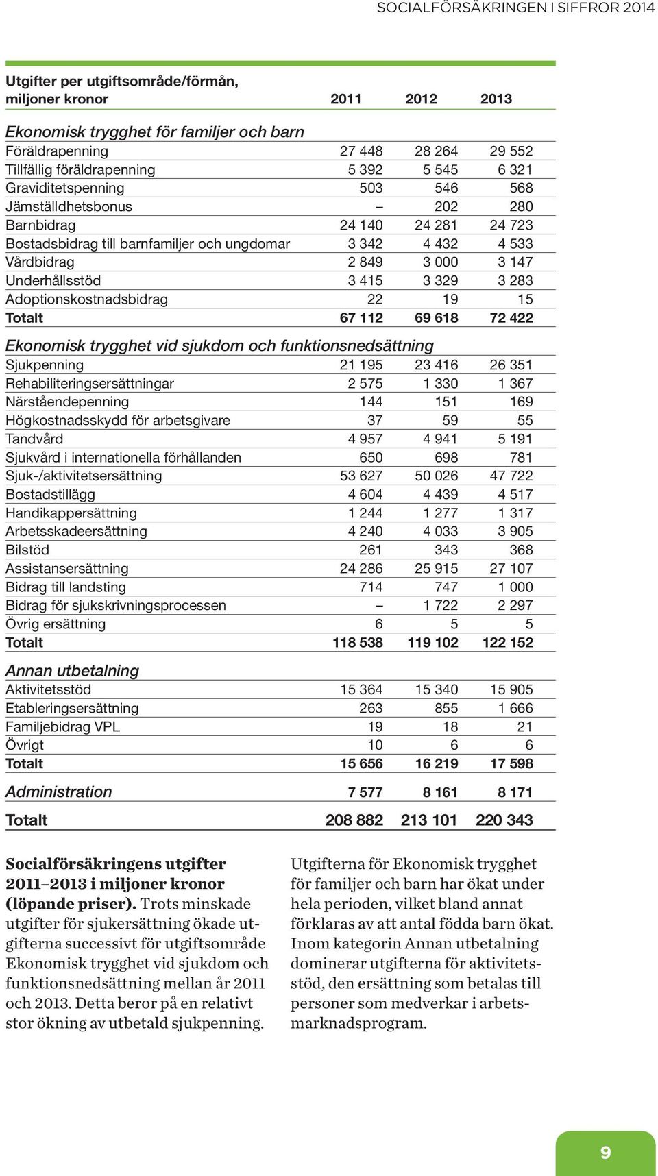 329 3 283 Adoptionskostnadsbidrag 22 19 15 Totalt 67 112 69 618 72 422 Ekonomisk trygghet vid sjukdom och funktionsnedsättning Sjukpenning 21 195 23 416 26 351 Rehabiliteringsersättningar 2 575 1 33