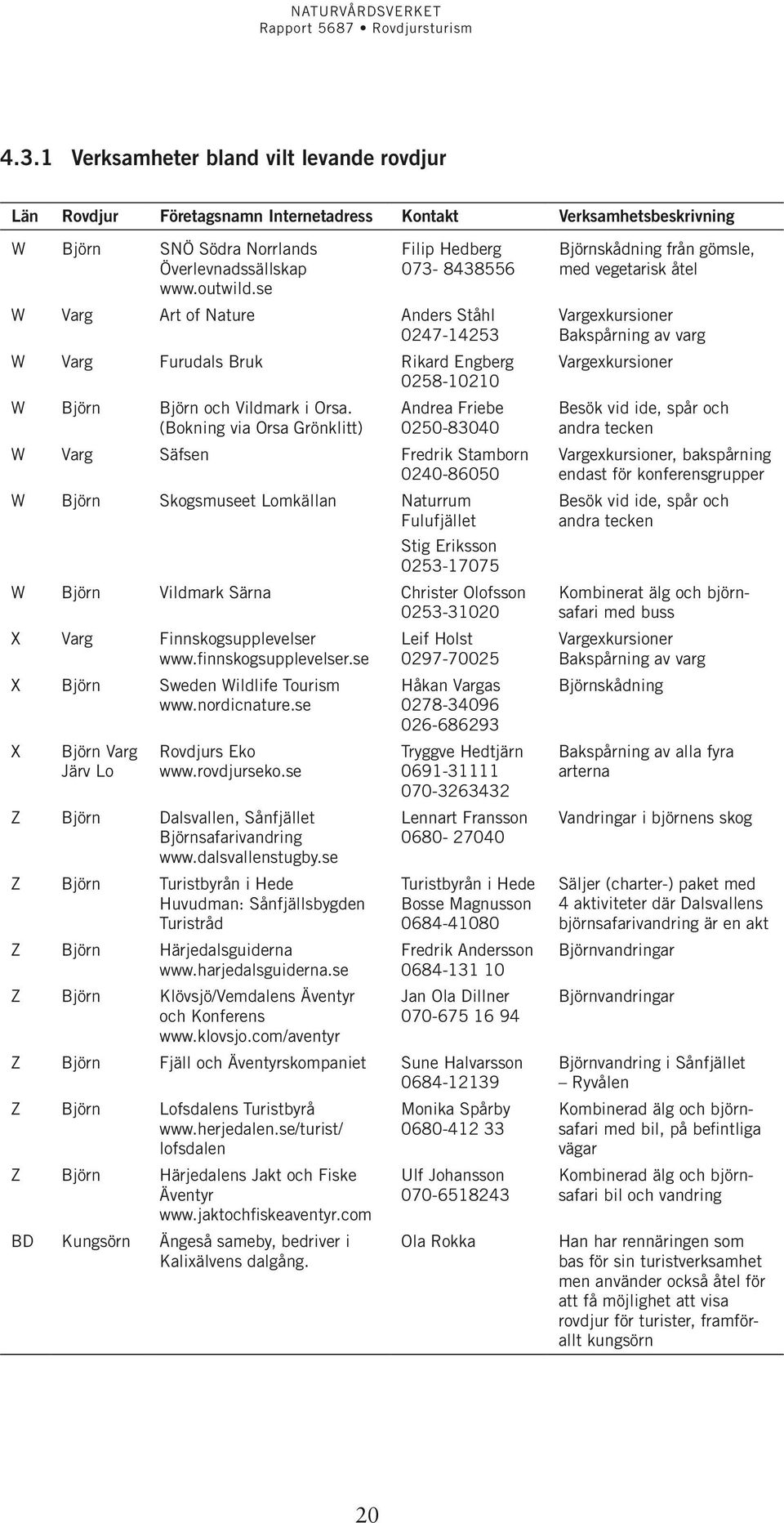 (Bokning via Orsa Grönklitt) Andrea Friebe 0250-83040 W Varg Säfsen Fredrik Stamborn 0240-86050 W Björn Skogsmuseet Lomkällan Naturrum Fulufjället Stig Eriksson 0253-17075 W Björn Vildmark Särna