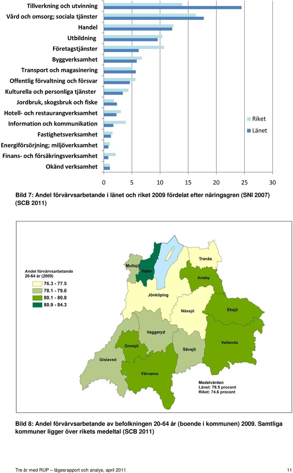 och försäkringsverksamhet Okänd verksamhet Riket Länet 0 5 10 15 20 25 30 Bild 7: Andel förvärvsarbetande i länet och riket 2009 fördelat efter näringsgren (SNI 2007) (SCB 2011) Bild