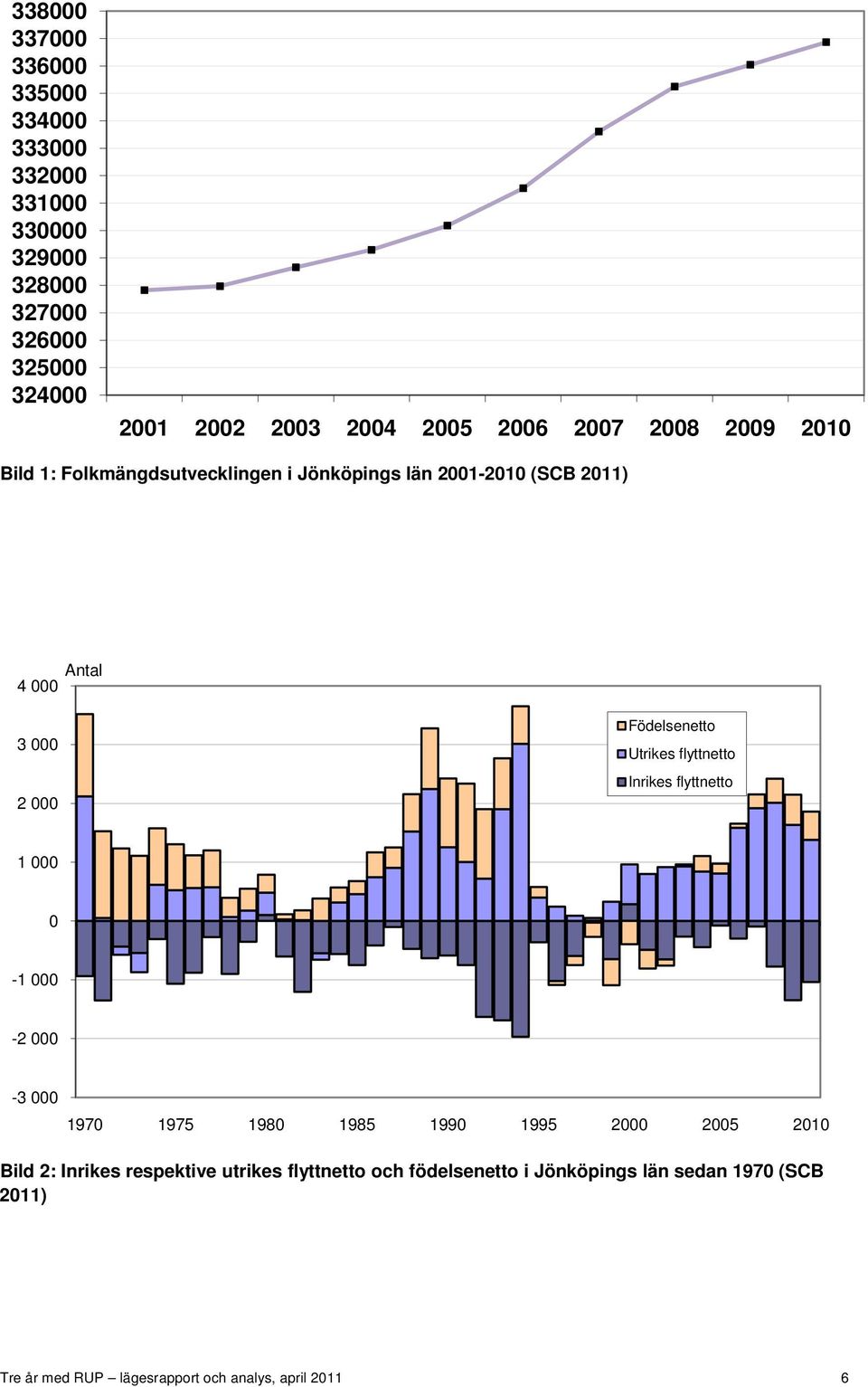 Utrikes flyttnetto Inrikes flyttnetto 1 000 0-1 000-2 000-3 000 1970 1975 1980 1985 1990 1995 2000 2005 2010 Bild 2: Inrikes