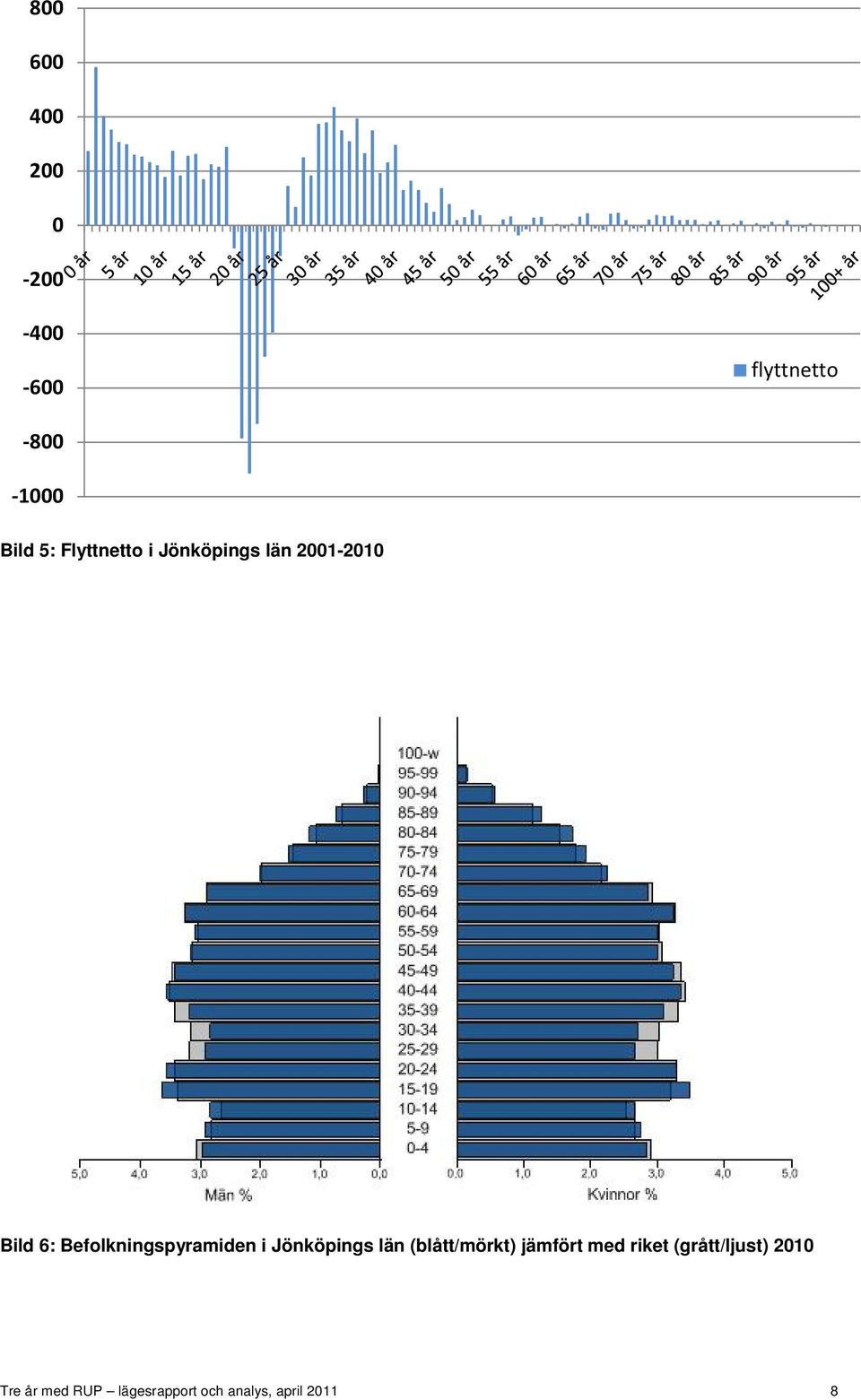 Befolkningspyramiden i Jönköpings län (blått/mörkt) jämfört