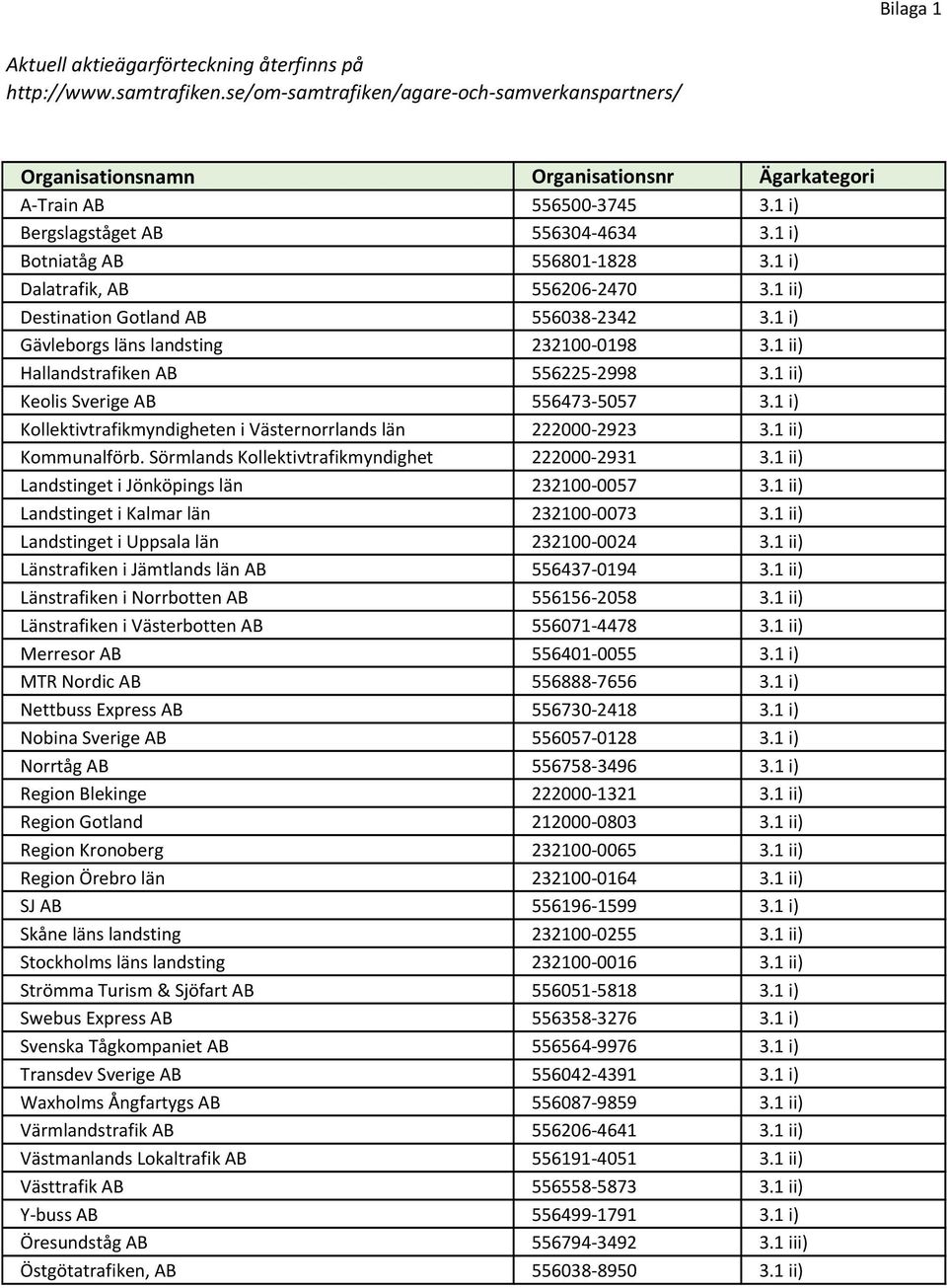 1 ii) Hallandstrafiken AB 556225-2998 3.1 ii) Keolis Sverige AB 556473-5057 3.1 i) Kollektivtrafikmyndigheten i Västernorrlands län 222000-2923 3.1 ii) Kommunalförb.