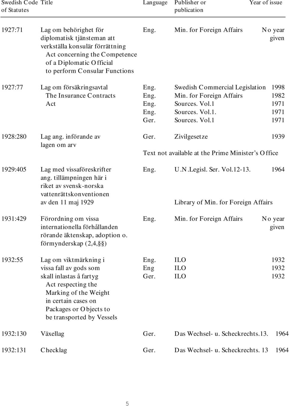 försäkringsavtal Eng. Swedish Commercial Legislation 1998 The Insurance Contracts Eng. Min. for Foreign Affairs 1982 Act Eng. Sources. Vol.1 1971 Eng. Sources. Vol.1. 1971 Ger. Sources. Vol.1 1971 1928:280 Lag ang.