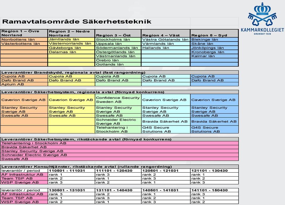 Kalmar län Örebro län Gotlands län Leverantörer Brandskydd, regionala avtal (fast rangordning) Cupola AB Cupola AB Cupola AB Cupola AB Cupola AB Dafo Brand AB Dafo Brand AB Dafo Brand AB Dafo Brand