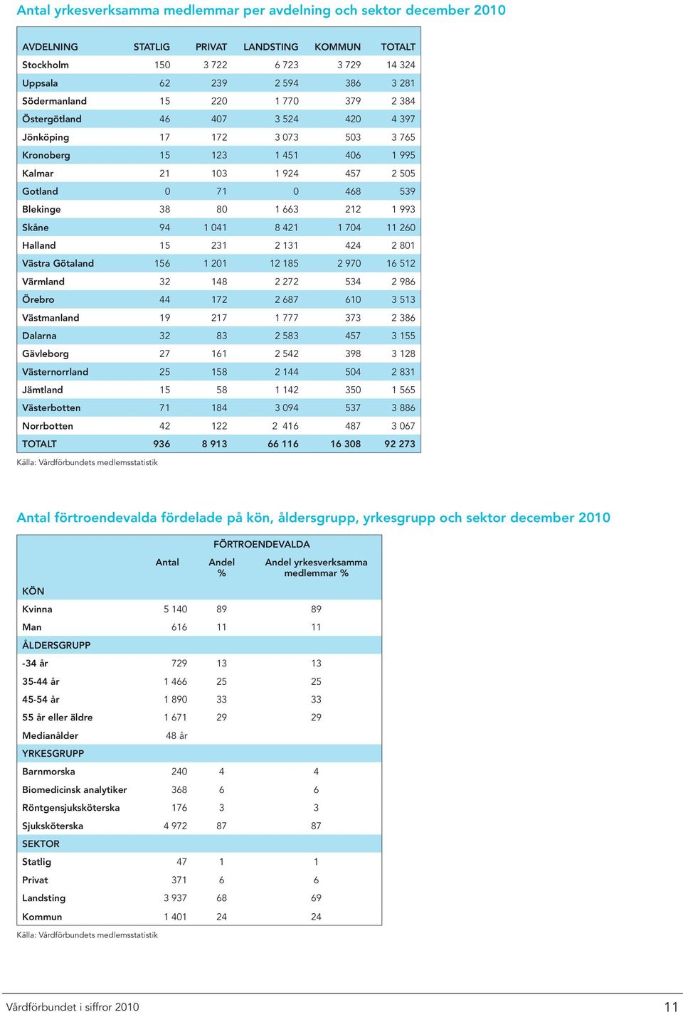 38 80 1 663 212 1 993 Skåne 94 1 041 8 421 1 704 11 260 Halland 15 231 2 131 424 2 801 Västra Götaland 156 1 201 12 185 2 970 16 512 Värmland 32 148 2 272 534 2 986 Örebro 44 172 2 687 610 3 513