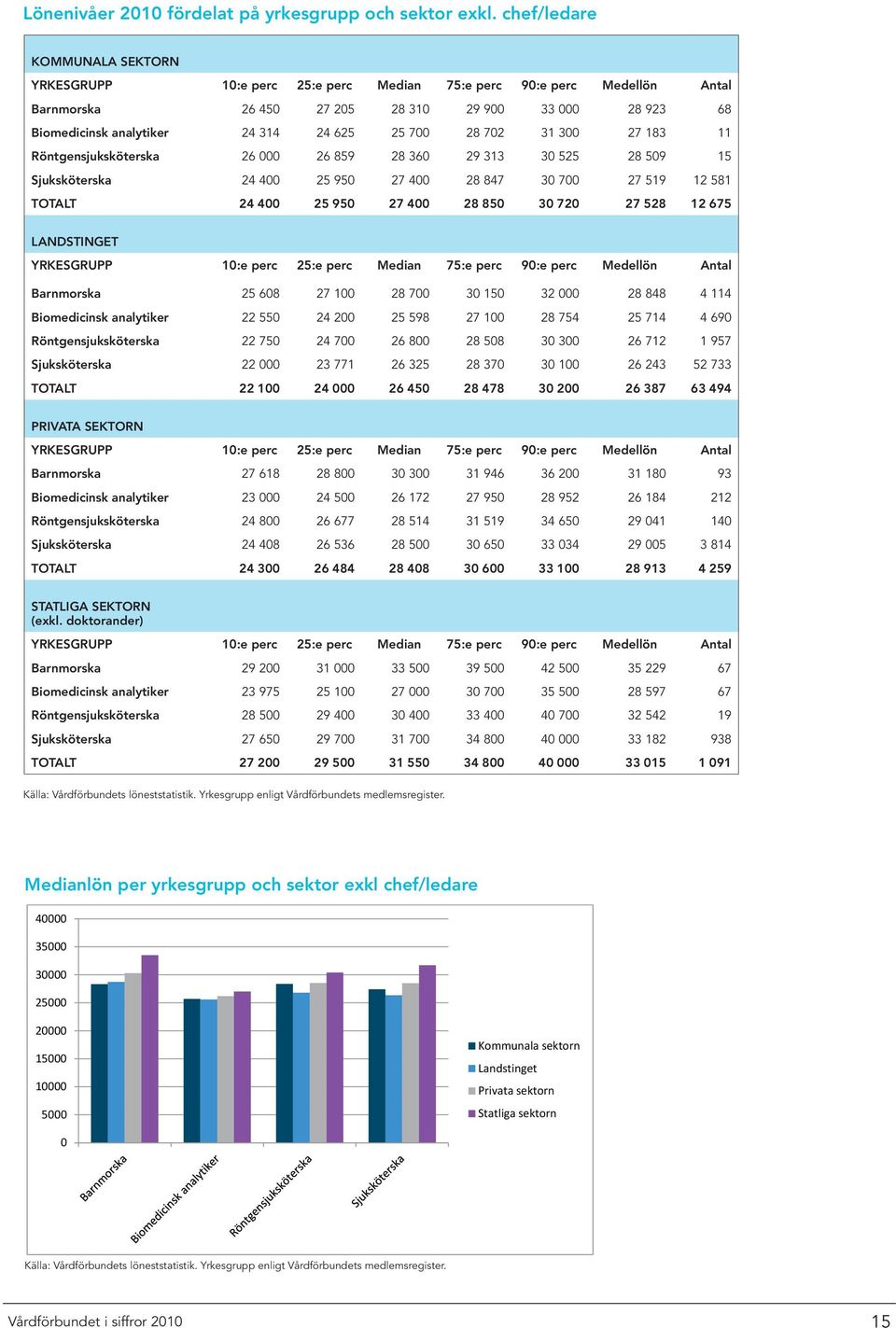 700 28 702 31 300 27 183 11 Röntgensjuksköterska 26 000 26 859 28 360 29 313 30 525 28 509 15 Sjuksköterska 24 400 25 950 27 400 28 847 30 700 27 519 12 581 Totalt 24 400 25 950 27 400 28 850 30 720