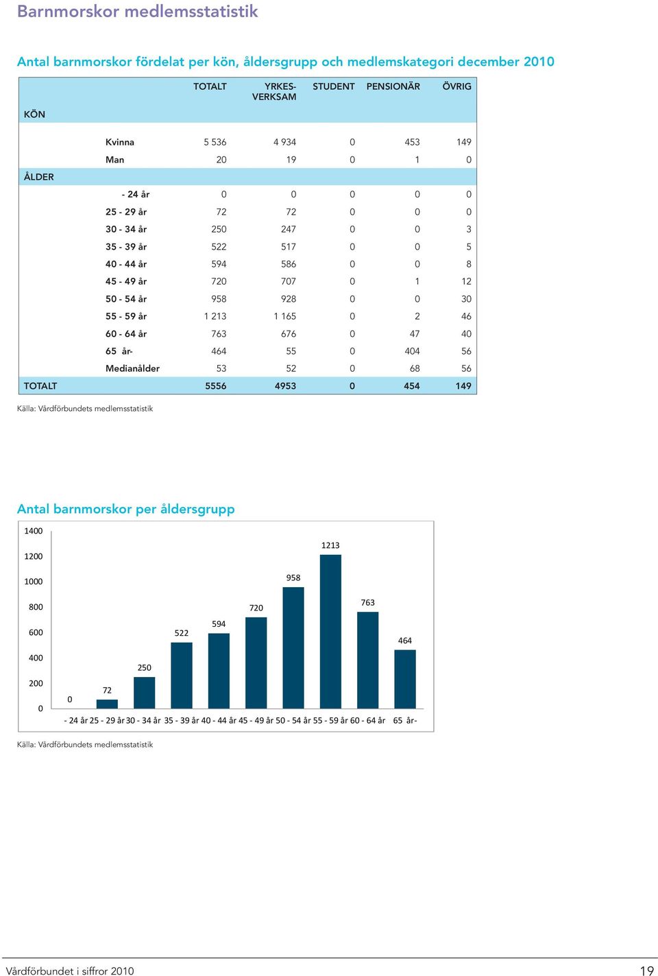 60-64 år 763 676 0 47 40 65 år- 464 55 0 404 56 Medianålder 53 52 0 68 56 Totalt 5556 4953 0 454 149 Källa: Vårdförbundets medlemsstatistik Antal barnmorskor per åldersgrupp 1400 1200 1213 1000 800