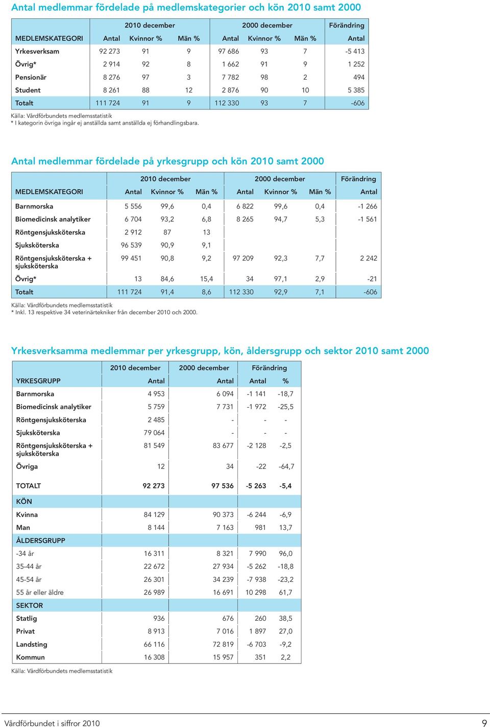 medlemsstatistik * I kategorin övriga ingår ej anställda samt anställda ej förhandlingsbara.