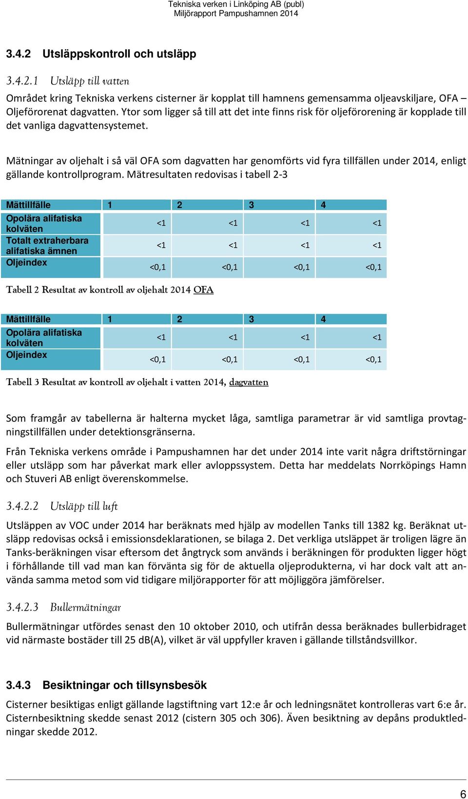 Mätningar av oljehalt i så väl OFA som dagvatten har genomförts vid fyra tillfällen under 2014, enligt gällande kontrollprogram.