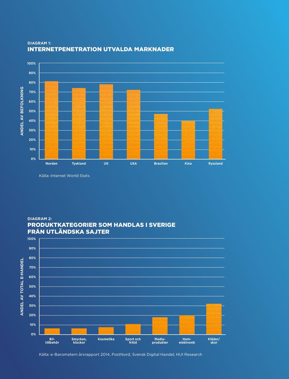 UTLÄNDSKA SAJTER 100% 90% ANDEL AV TOTAL E-HANDEL 80% 70% 60% 50% 40% 30% 20% 10% 0% Smycken, klockor Kosmetika Sport och