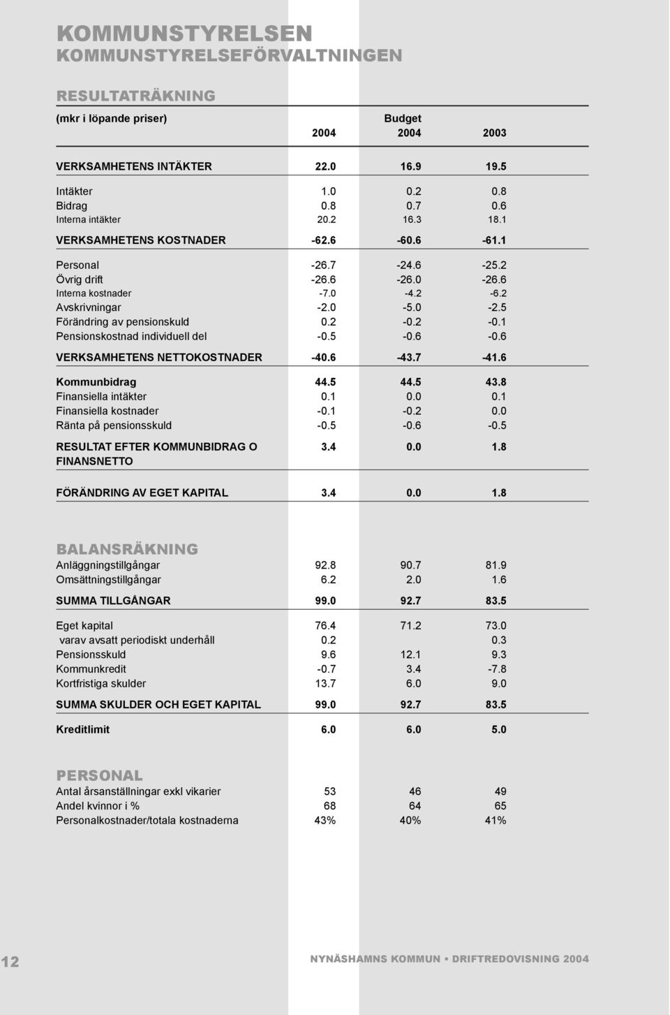 2-0.2-0.1 Pensionskostnad individuell del -0.5-0.6-0.6 VERKSAMHETENS NETTOKOSTNADER -40.6-43.7-41.6 Kommunbidrag 44.5 44.5 43.8 Finansiella intäkter 0.1 0.0 0.1 Finansiella kostnader -0.1-0.2 0.