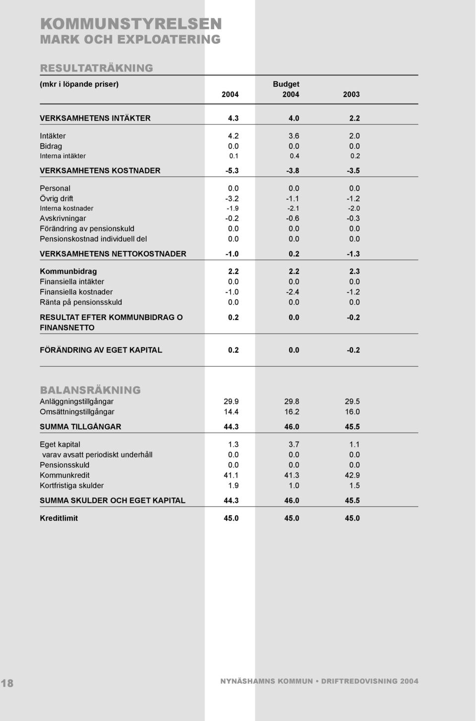 0 0.0 0.0 VERKSAMHETENS NETTOKOSTNADER -1.0 0.2-1.3 Kommunbidrag 2.2 2.2 2.3 Finansiella intäkter 0.0 0.0 0.0 Finansiella kostnader -1.0-2.4-1.2 Ränta på pensionsskuld 0.0 0.0 0.0 RESULTAT EFTER KOMMUNBIDRAG O 0.