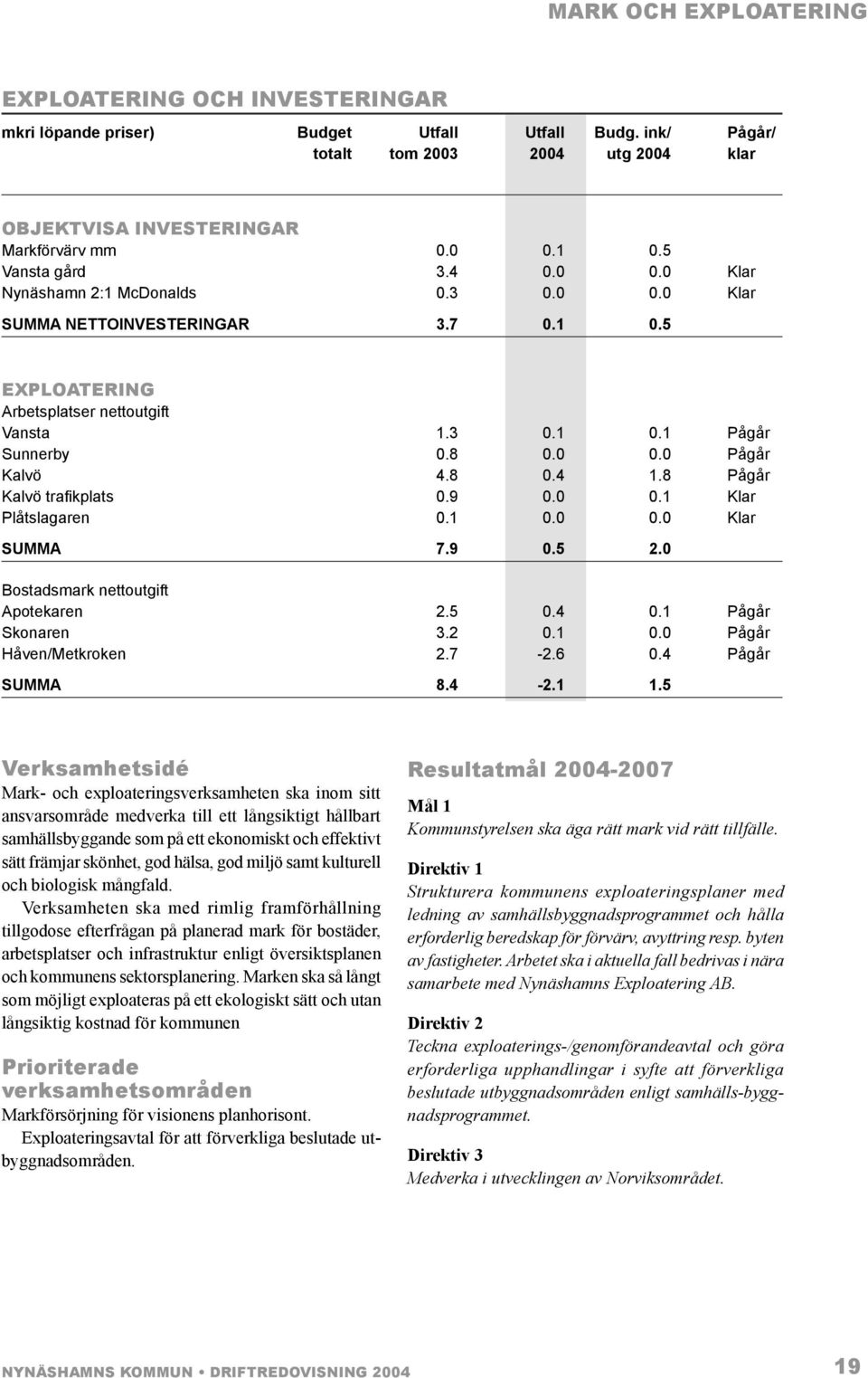 8 0.4 1.8 Pågår Kalvö trafikplats 0.9 0.0 0.1 Klar Plåtslagaren 0.1 0.0 0.0 Klar SUMMA 7.9 0.5 2.0 Bostadsmark nettoutgift Apotekaren 2.5 0.4 0.1 Pågår Skonaren 3.2 0.1 0.0 Pågår Håven/Metkroken 2.