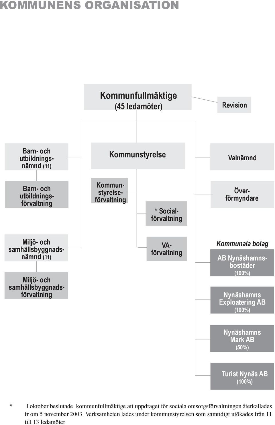 bolag AB Nynäshamnsbostäder (100%) Nynäshamns Exploatering AB (100%) Nynäshamns Mark AB (50%) Turist Nynäs AB (100%) * I oktober beslutade kommunfullmäktige att