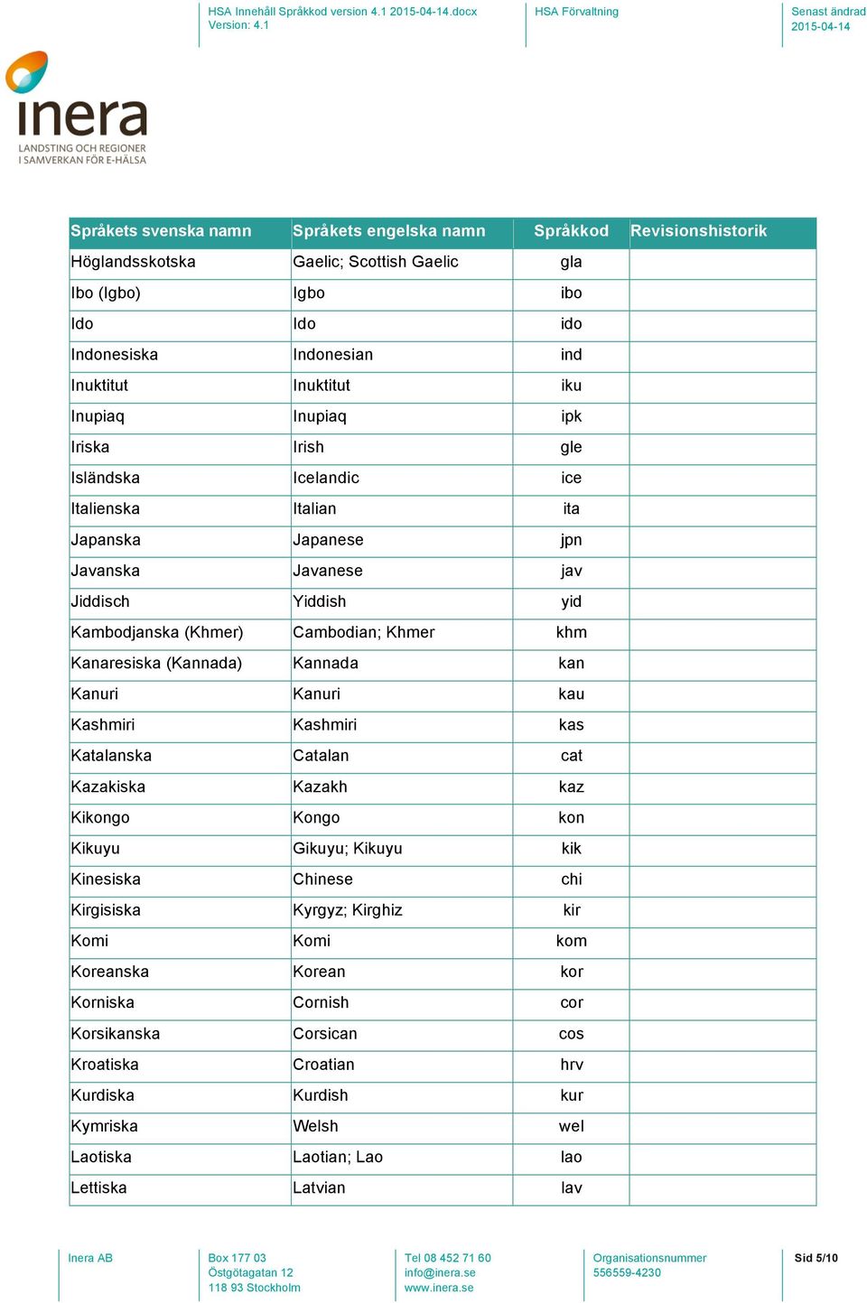 Italienska Italian ita Japanska Japanese jpn Javanska Javanese jav Jiddisch Yiddish yid Kambodjanska (Khmer) Cambodian; Khmer khm Kanaresiska (Kannada) Kannada kan Kanuri Kanuri kau Kashmiri