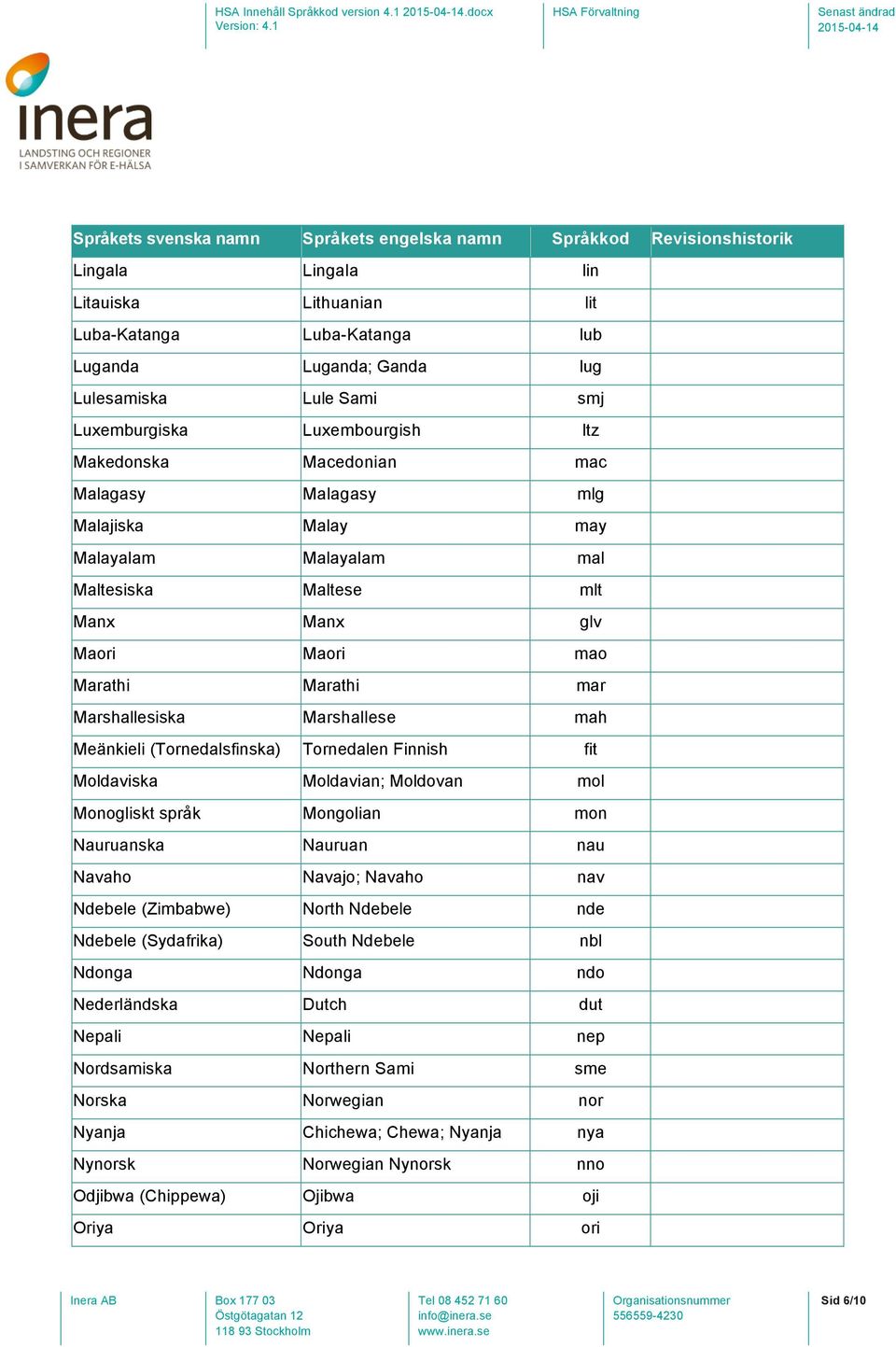 Malagasy mlg Malajiska Malay may Malayalam Malayalam mal Maltesiska Maltese mlt Manx Manx glv Maori Maori mao Marathi Marathi mar Marshallesiska Marshallese mah Meänkieli (Tornedalsfinska) Tornedalen