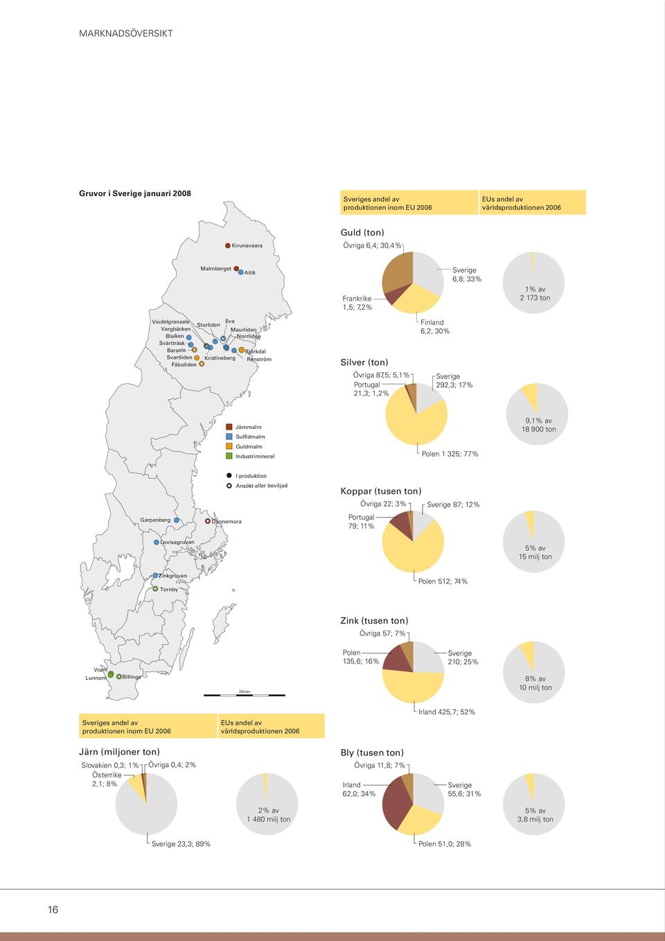 Övriga 87,5; 5,1% Portugal 21,3; 1,2% Finland 6,2; 30% Sverige 292,3; 17% Järnmalm Sulfidmalm Guldmalm Industrimineral Polen 1 325; 77% 9,1% av 18 900 ton I produktion Ansökt eller beviljad Koppar