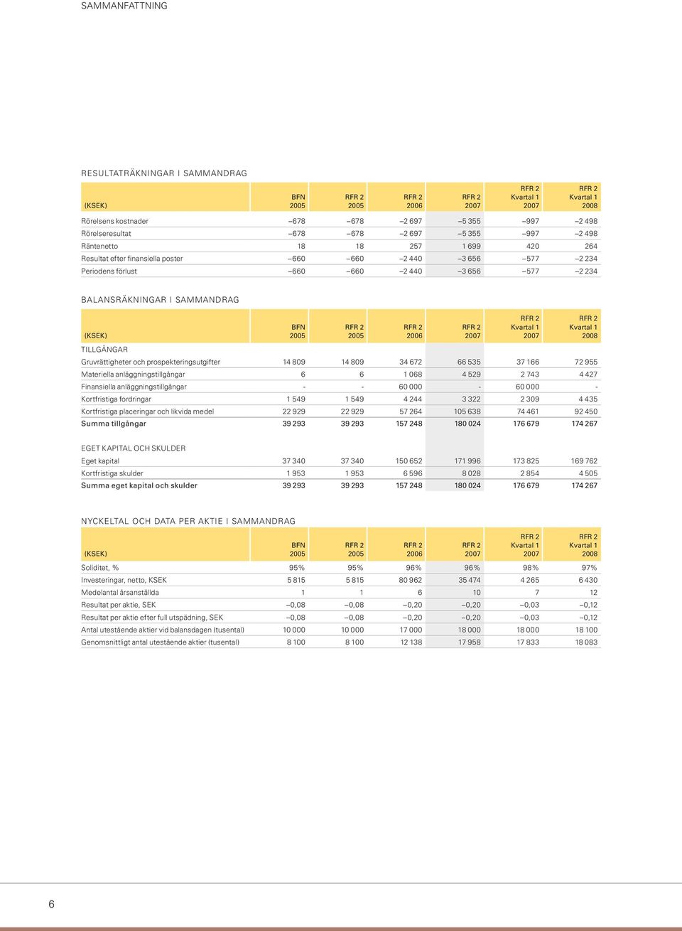 BALANSRÄKNINGAR I SAMMANDRAG (KSEK) TILLGÅNGAR BFN 2005 RFR 2 2005 RFR 2 2006 RFR 2 2007 RFR 2 Kvartal 1 2007 RFR 2 Kvartal 1 2008 Gruvrättigheter och prospekteringsutgifter 14 809 14 809 34 672 66