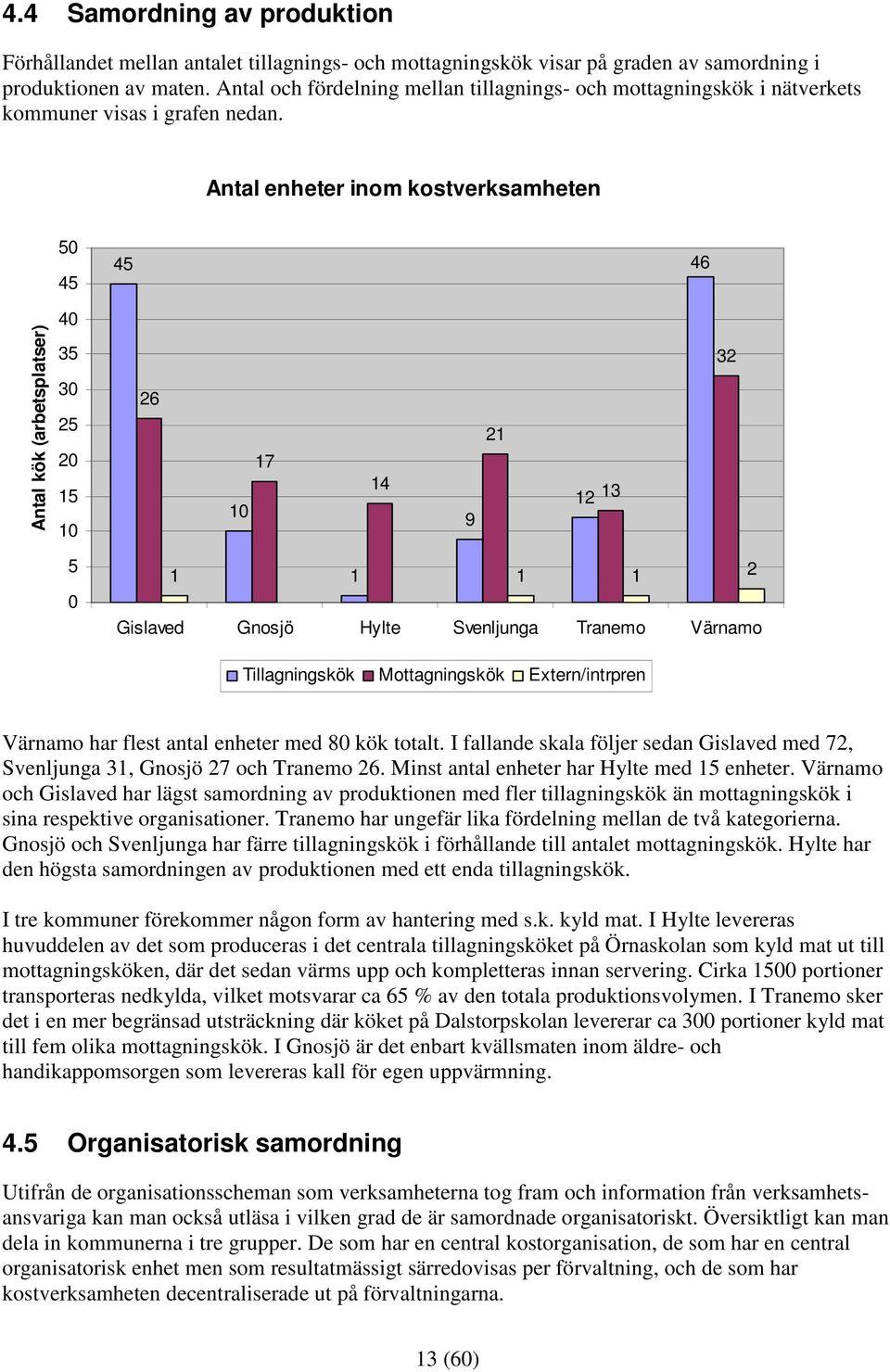 Antal enheter inom kostverksamheten 50 45 45 46 Antal kök (arbetsplatser) 40 35 30 25 20 15 10 26 10 17 14 9 21 12 13 32 5 0 1 1 1 1 2 Gislaved Gnosjö Hylte Svenljunga Tranemo Värnamo Tillagningskök