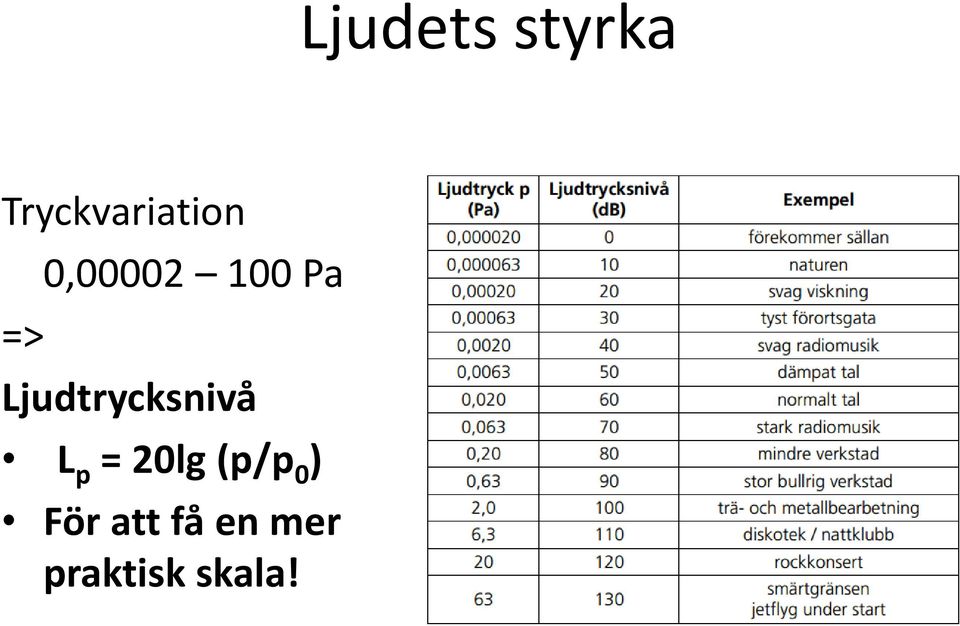 100 Pa Ljudtrycksnivå L p =