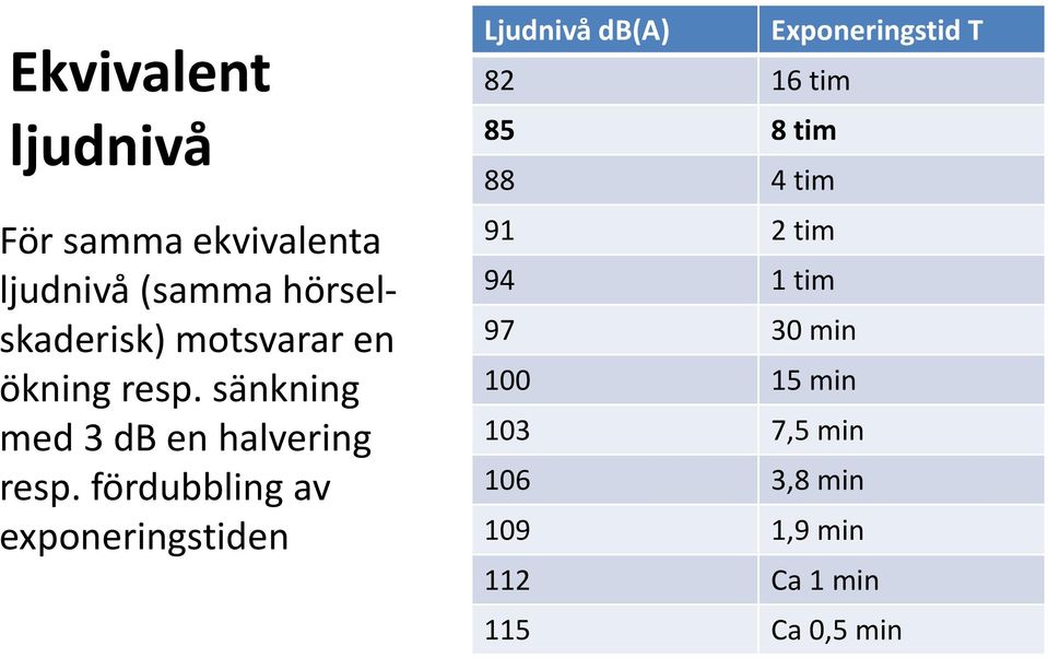 fördubbling av exponeringstiden Ljudnivå db(a) Exponeringstid T 82 16 tim 85 8 tim