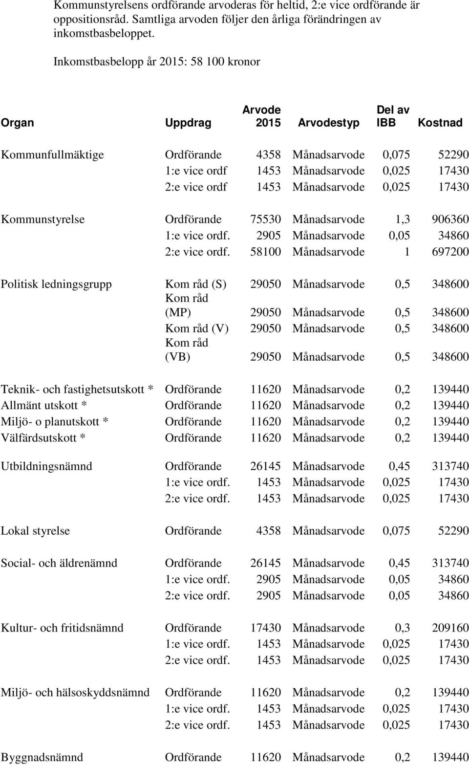 2:e vice ordf 1453 Månadsarvode 0,025 17430 Kommunstyrelse Ordförande 75530 Månadsarvode 1,3 906360 1:e vice ordf. 2905 Månadsarvode 0,05 34860 2:e vice ordf.