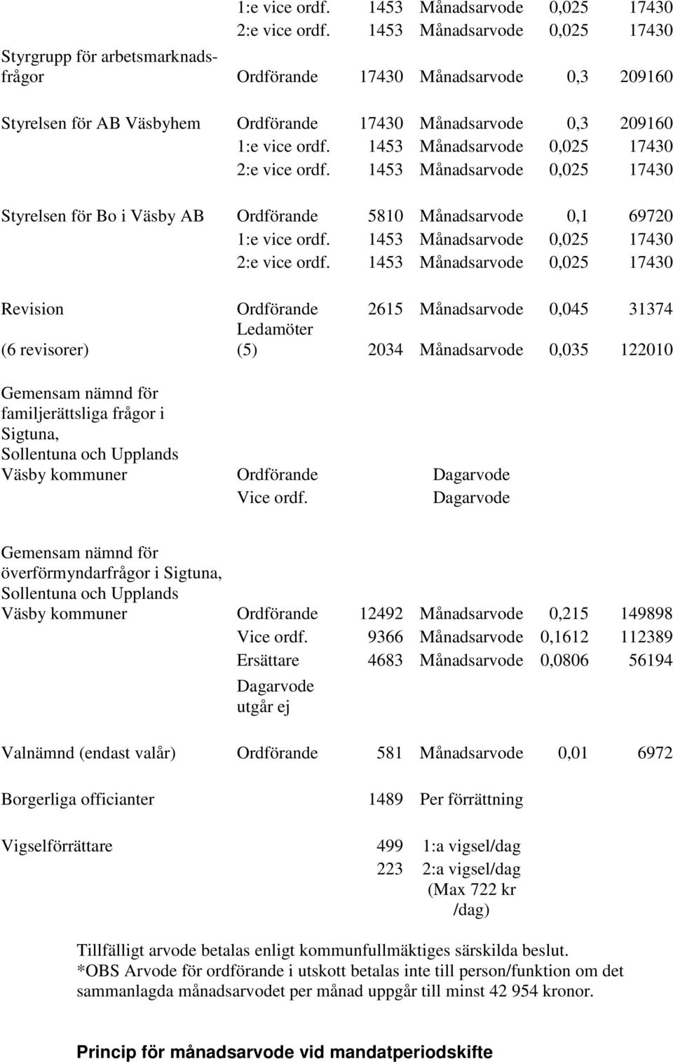 17430 Styrelsen för Bo i Väsby AB Ordförande 5810 Månadsarvode 0,1 69720  1453 Månadsarvode 0,025 17430 Revision Ordförande 2615 Månadsarvode 0,045 31374 Ledamöter (6 revisorer) (5) 2034 Månadsarvode