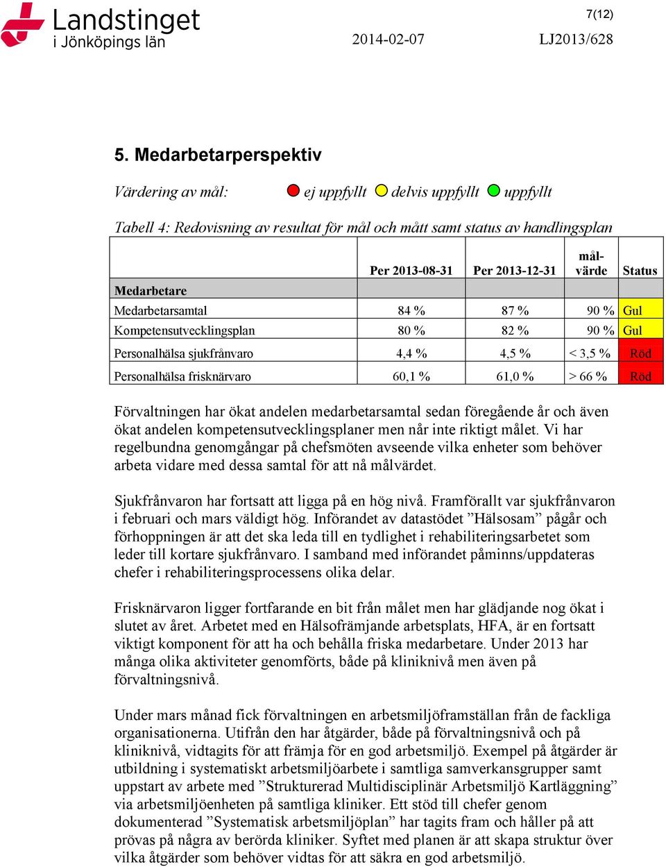 målvärde Medarbetarsamtal 84 % 87 % 90 % Gul Kompetensutvecklingsplan 80 % 82 % 90 % Gul Status Personalhälsa sjukfrånvaro 4,4 % 4,5 % < 3,5 % Röd Personalhälsa frisknärvaro 60,1 % 61,0 % > 66 % Röd