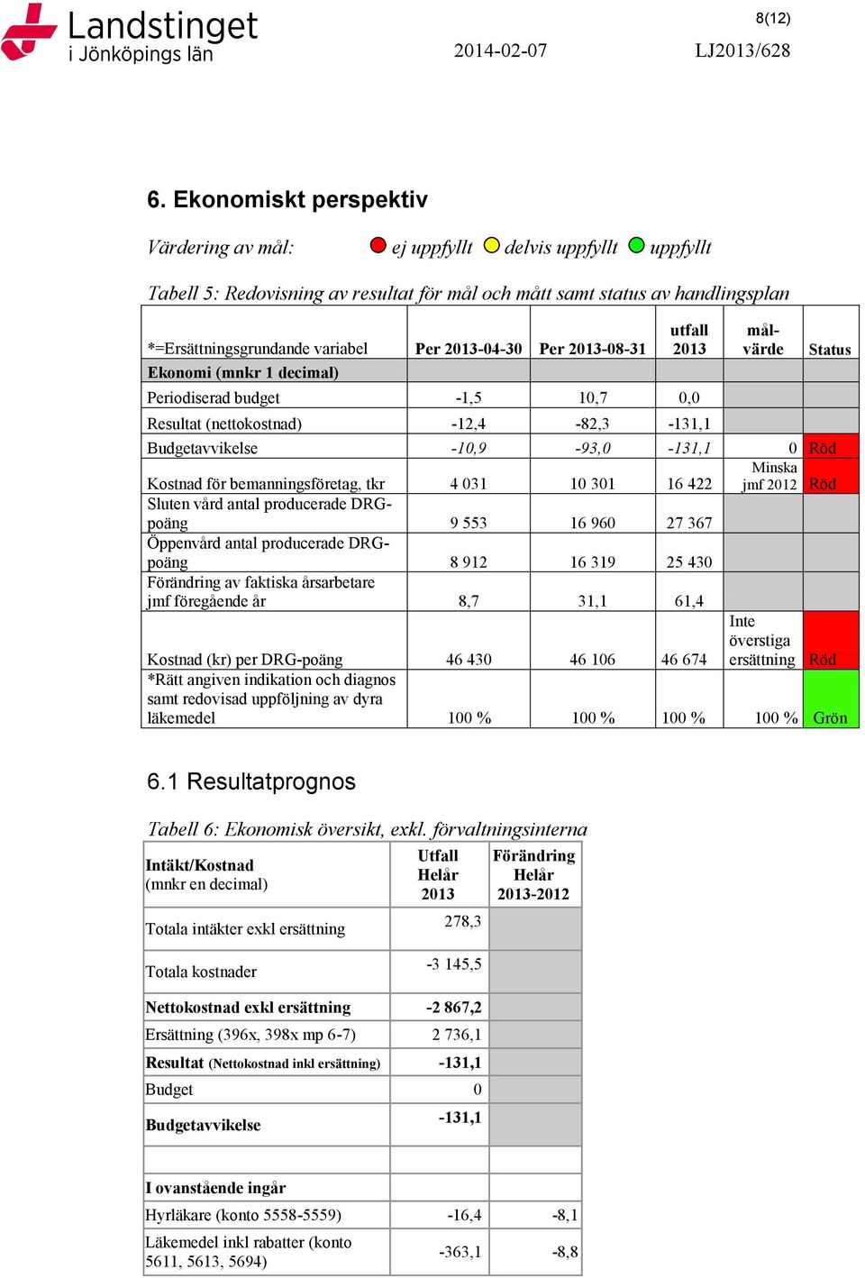 2013-04-30 Per 2013-08-31 Ekonomi (mnkr 1 decimal) utfall 2013 Periodiserad budget -1,5 10,7 0,0 Resultat (nettokostnad) -12,4-82,3-131,1 Kostnad för bemanningsföretag, tkr 4 031 10 301 16 422 Sluten