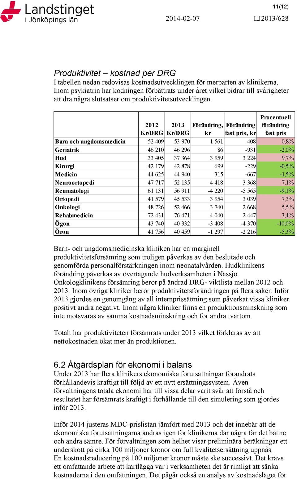 2012 Kr/DRG 2013 Förändring, Kr/DRG kr Förändring fast pris, kr Procentuell förändring fast pris Barn och ungdomsmedicin 52 409 53 970 1 561 408 0,8% Geriatrik 46 210 46 296 86-931 -2,0% Hud 33 405