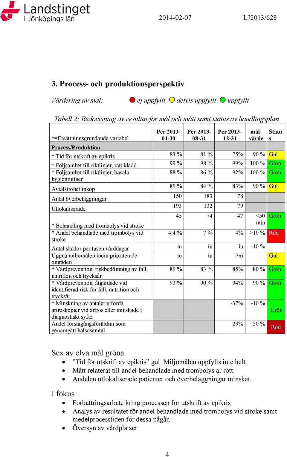 100 % Grön * Följsamhet till riktlinjer, basala 88 % 86 % 92% 100 % Grön hygienrutiner Avtalstrohet inköp 89 % 84 % 83% 90 % Gul Antal överbeläggningar 150 183 78 Utlokaliserade 193 132 79 45 74 47