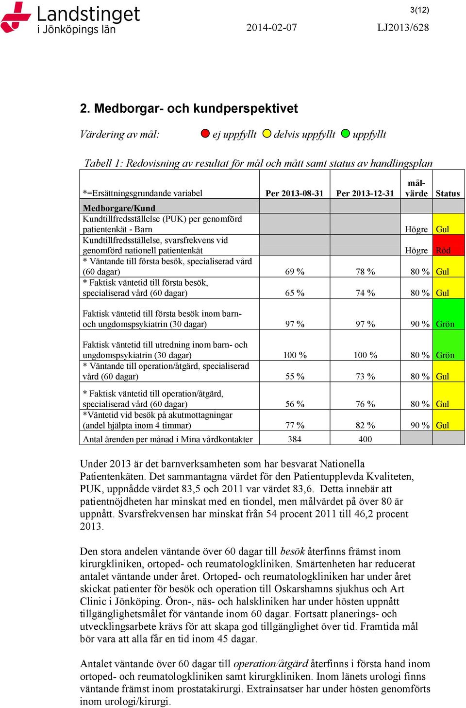 Per 2013-08-31 Per 2013-12-31 målvärde Status Medborgare/Kund Kundtillfredsställelse (PUK) per genomförd patientenkät - Barn Högre Gul Kundtillfredsställelse, svarsfrekvens vid genomförd nationell